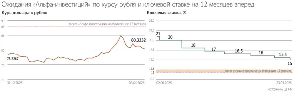 Индекс Мосбиржи в ближайшие 1 год может подняться до 3200–3400 пунктов