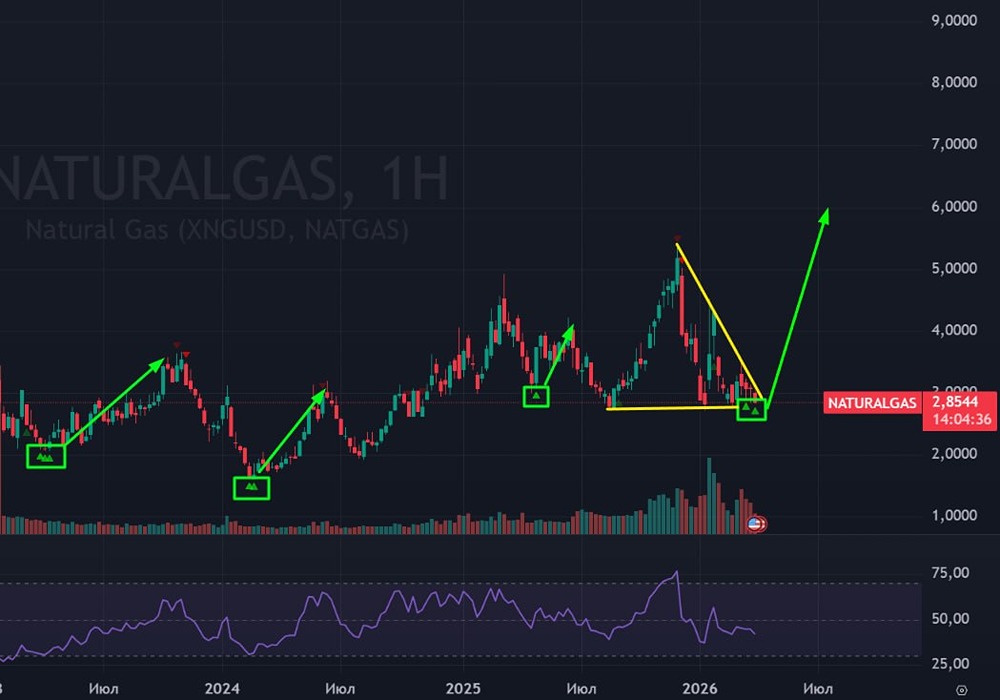 Газ у поддержки: ждём рост к $5+ после краткосрочного пролива