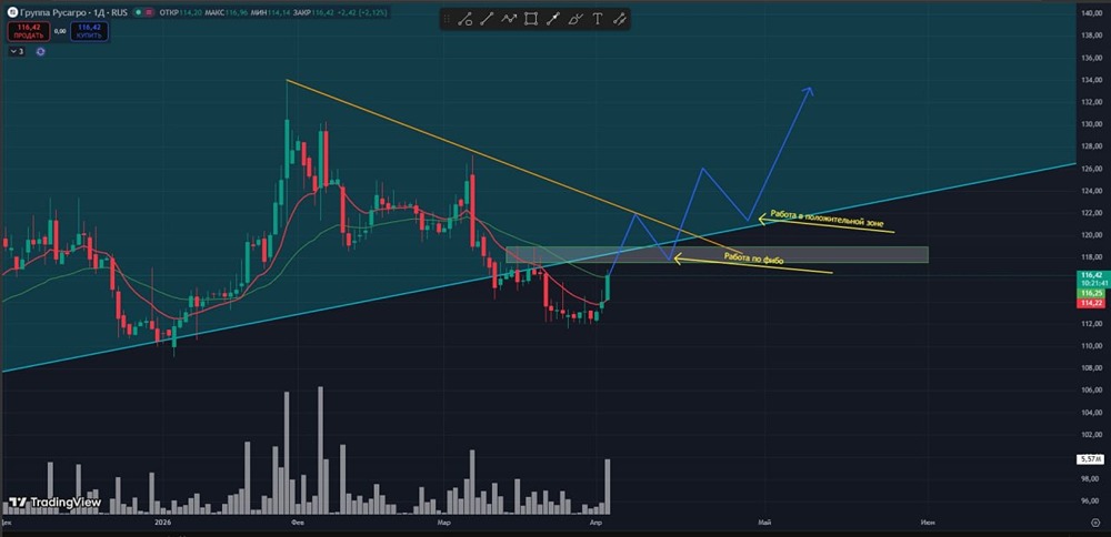 Когда входить в лонг по «Русагро»? Разбираем точки входа по Фибо
