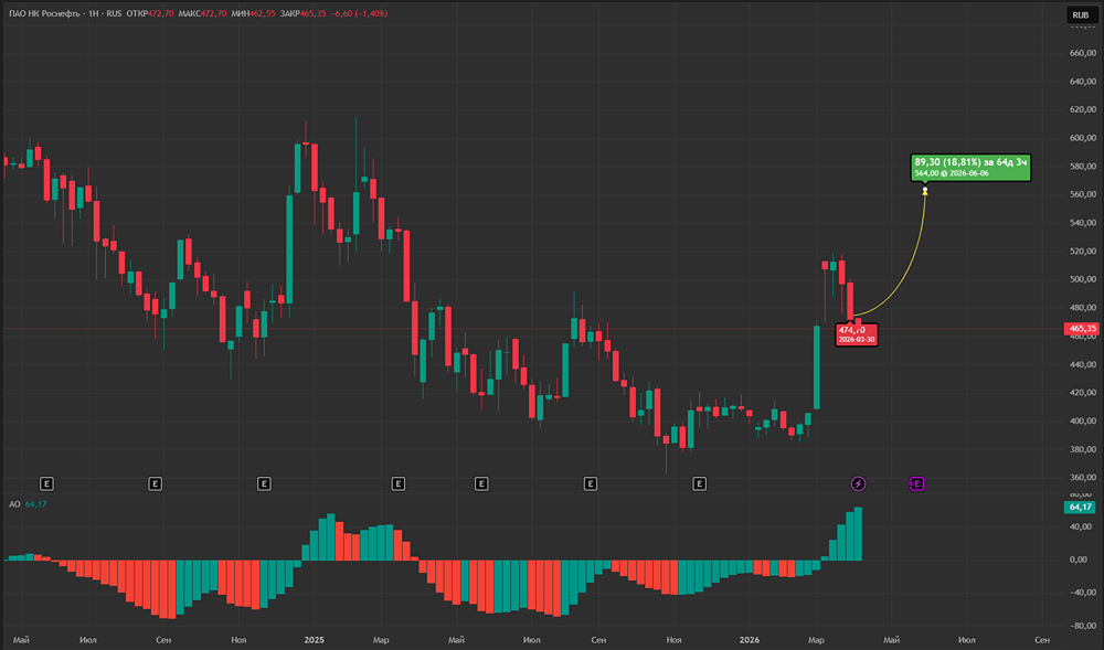 Целевая цена Роснефти выросла на 82,4 руб.: что будет с акциями дальше?