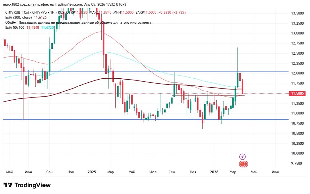 Что будет с юанем на следующей неделе? Пробой 11,45 или отскок