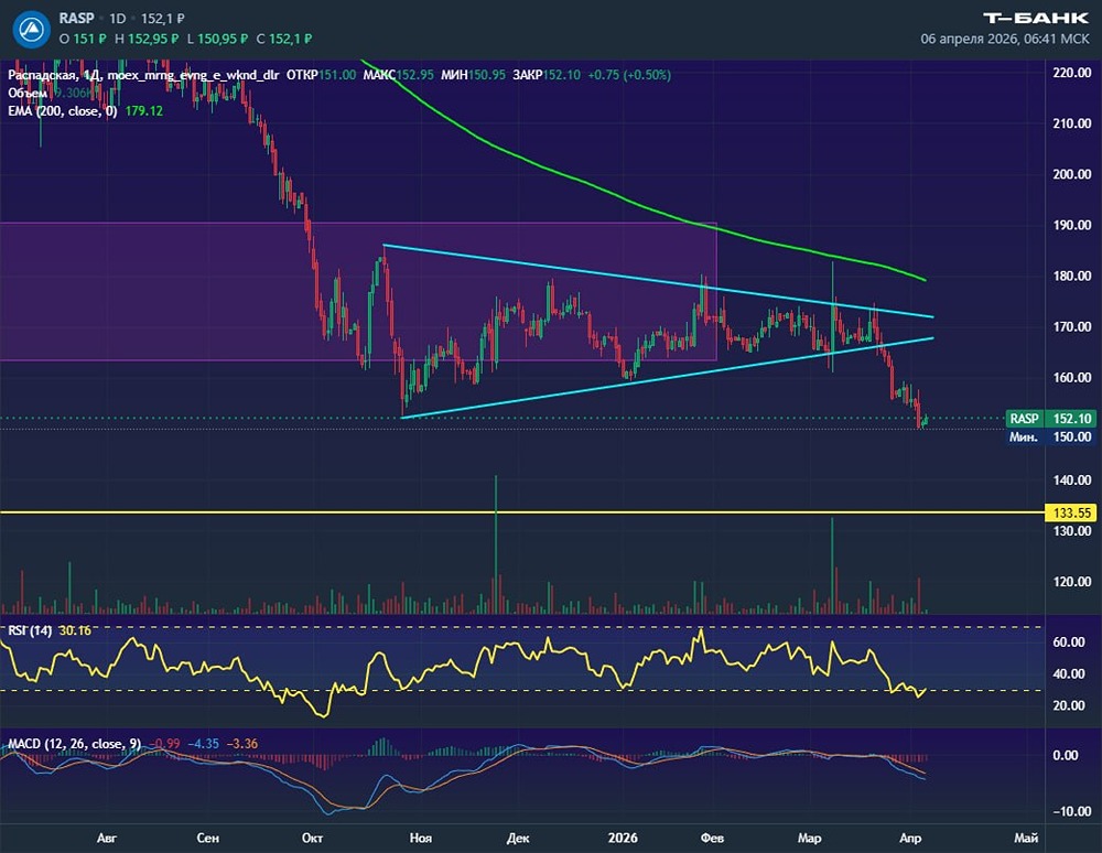 Акции «Распадской» падают: отработка треугольника и перепроданность