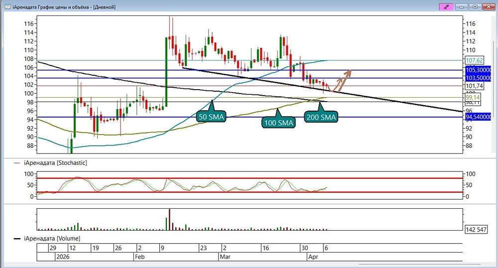 Аренадата: отскок от поддержки — покупать или ждать?