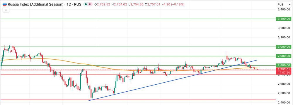 Что ждёт индекс Мосбиржи во II квартале: рост или продолжение боковика