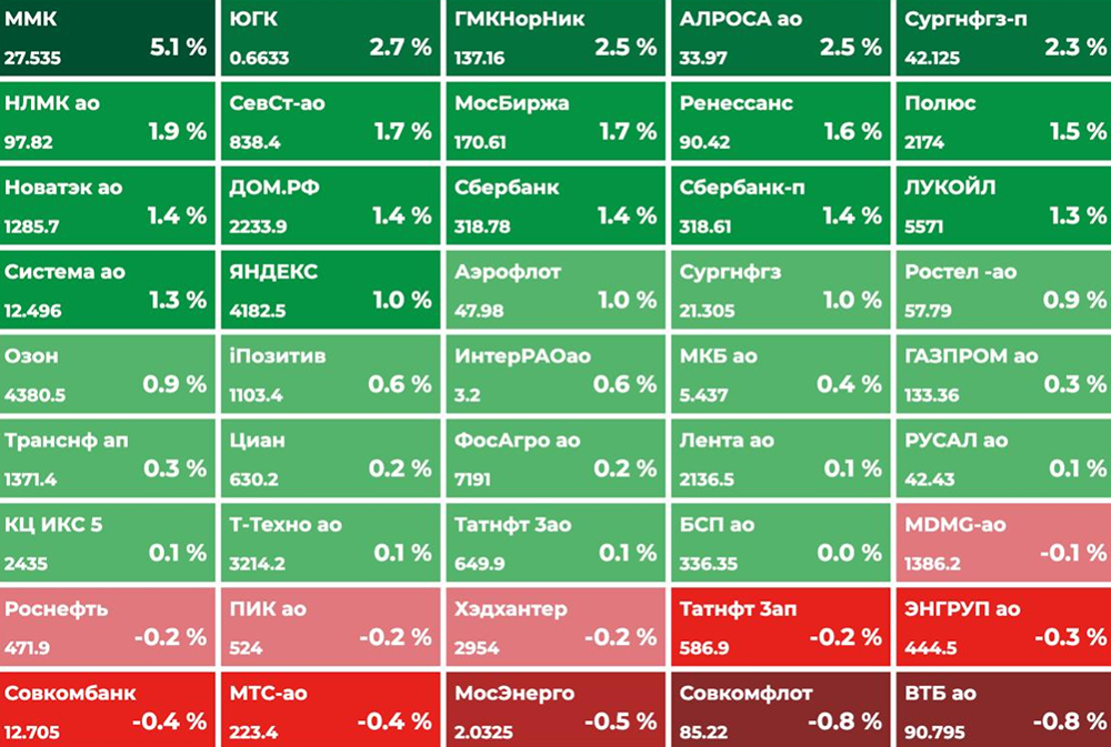 РФ рынок сегодня: отскок продолжится или будет коррекция