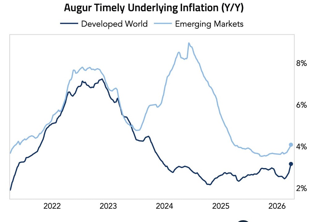 Согласно нашим данным, глобальная инфляция укрепилась