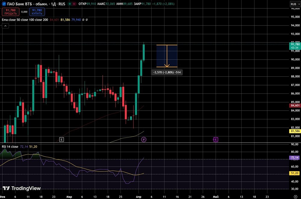 Перекупленность акций ВТБ: технический анализ и прогноз до 89 рублей