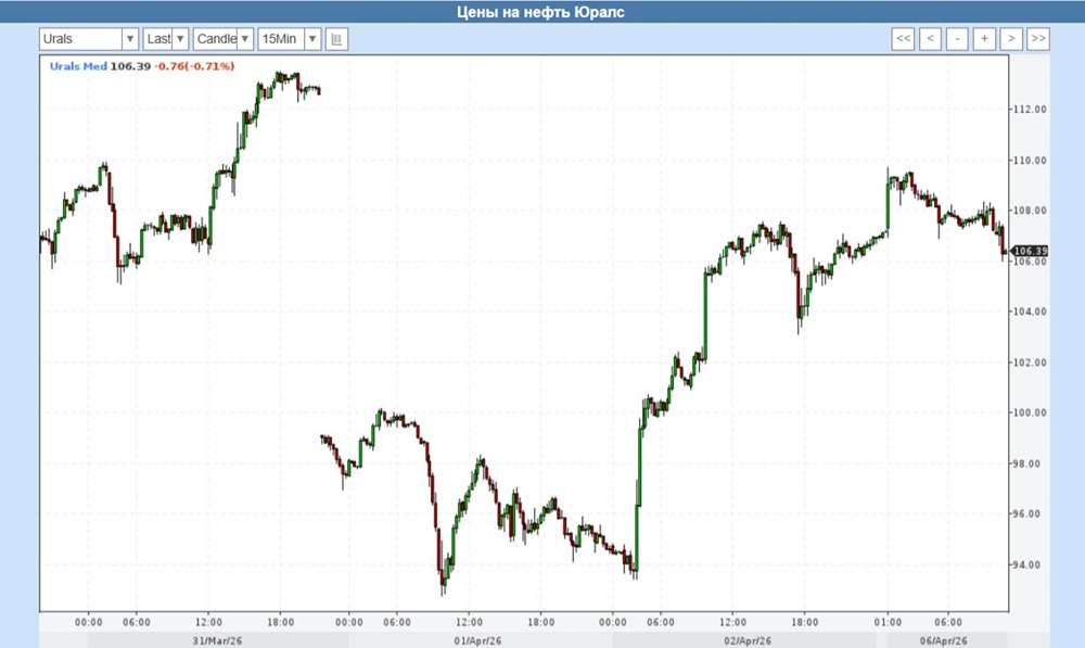Почему рост нефти не разгоняет российский рынок акций?