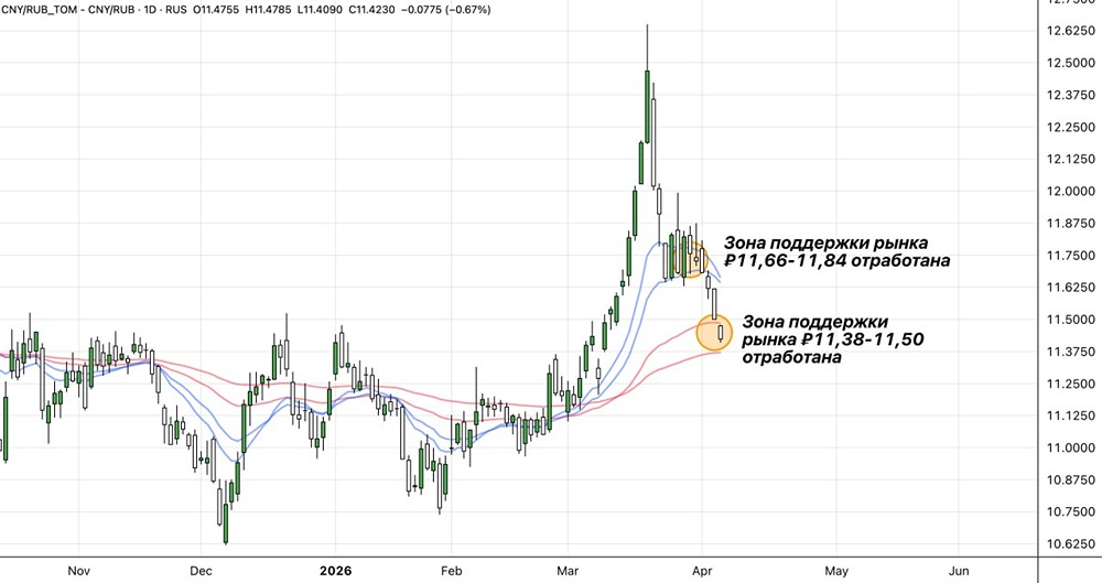 До какого уровня может скорректироваться юань в апреле 2026 года
