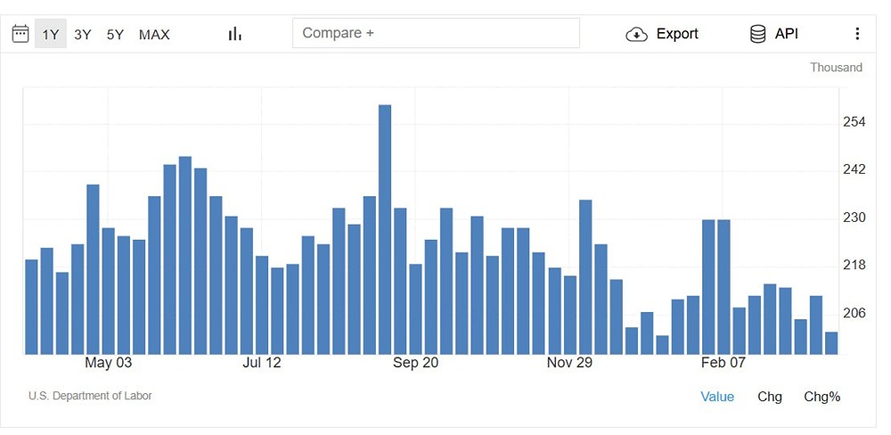 Рынок труда США укрепляется? Заявок на пособие стало меньше прогноза