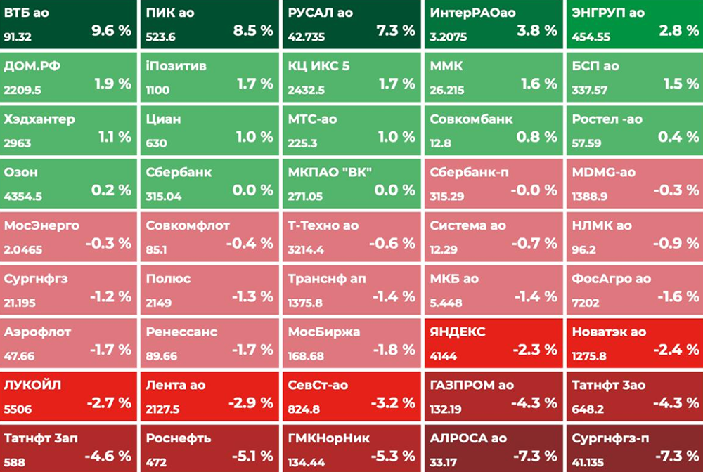 Индекс Мосбиржи упал на 0,5 % до 2760 пунктов: что ждать сегодня