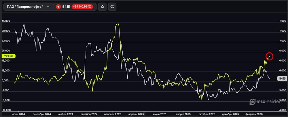 Газпром Нефть: физлица активно наращивают чистый лонг