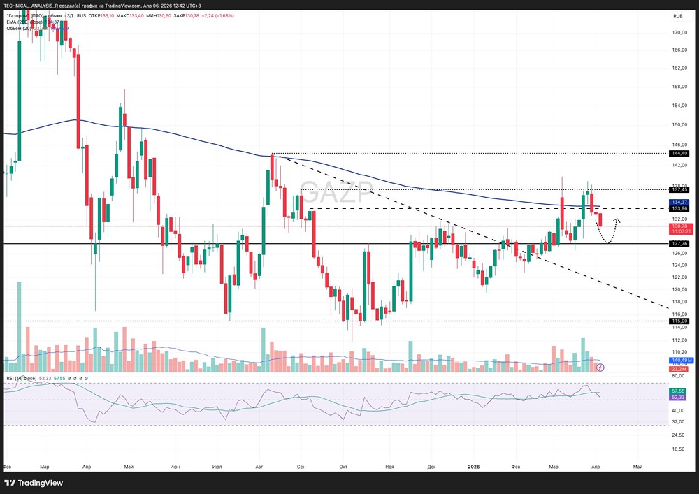 Газпром падает: удержится ли поддержка 127–128? Прогноз