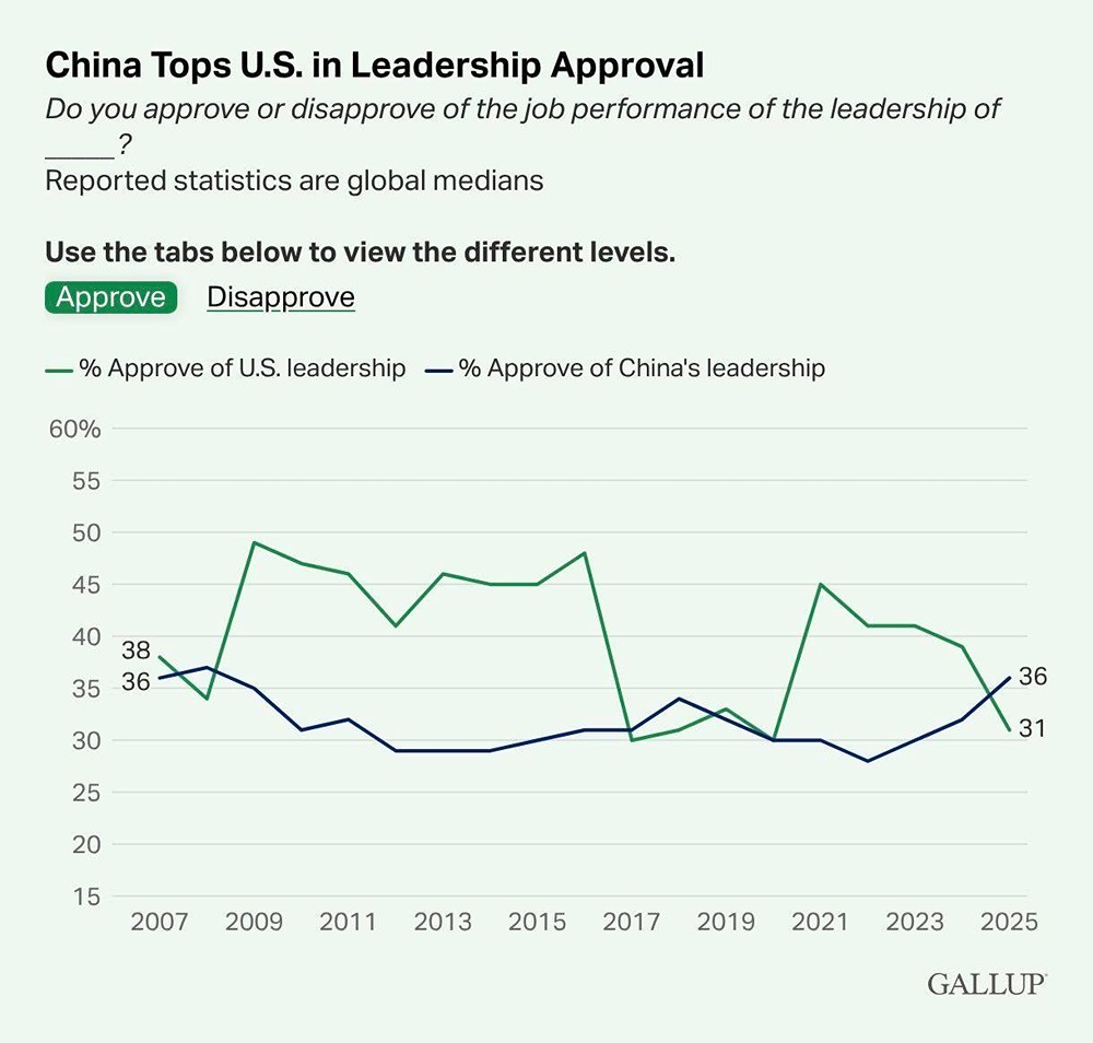 Стал ли Китай популярнее США в мире — что показал новый опрос