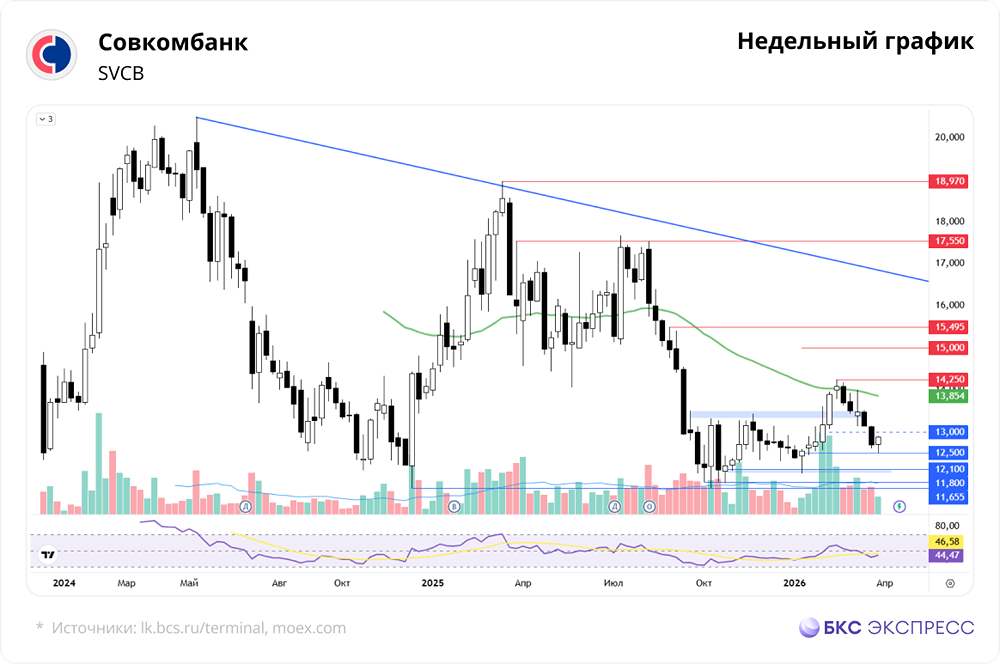 Совкомбанк: падение на 0,51 % — это дно или будет хуже?