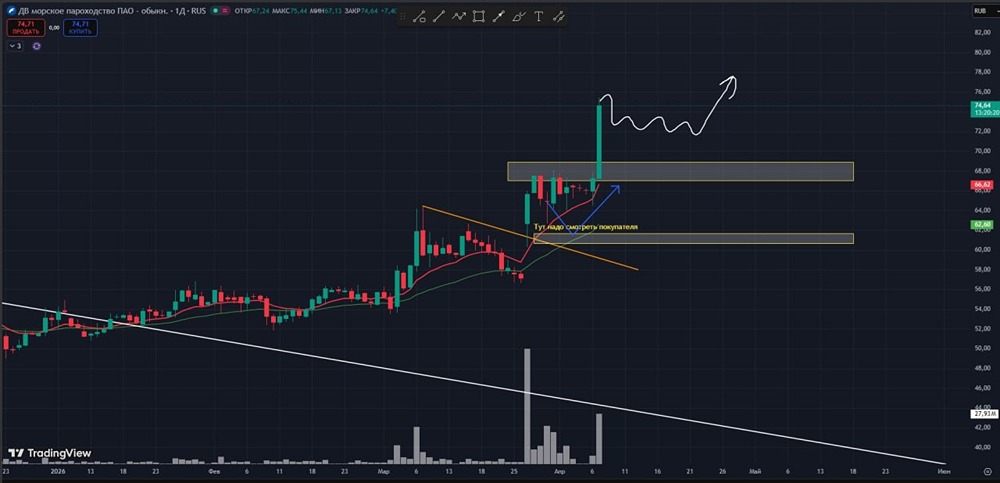 Акции ДВМП: ищу поддержку и активного покупателя перед входом