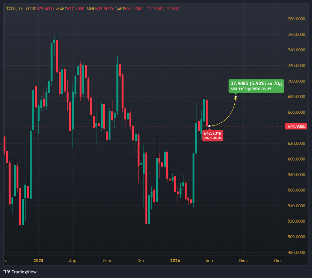 Татнефть в нисходящем тренде: удержится ли поддержка на 617,5 руб.?