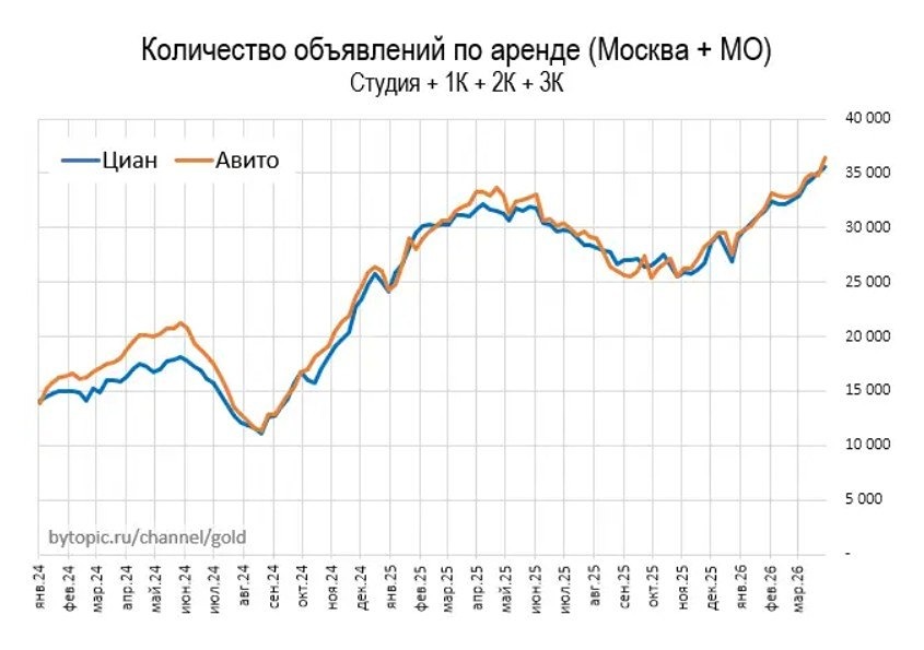 Почему в Москве снизились ставки аренды? Разбираем причины пика предложения