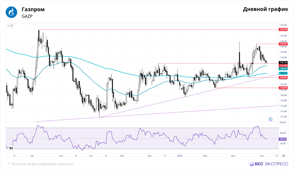 Акции Газпрома упали на 0,72%: стоит ли покупать на откате до 133 руб.?