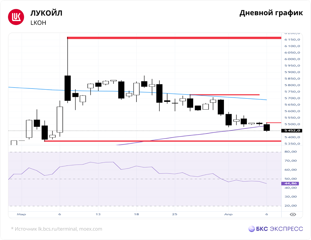 Стоит ли покупать ЛУКОЙЛ перед дивидендами — целевая цена 6500 руб.?