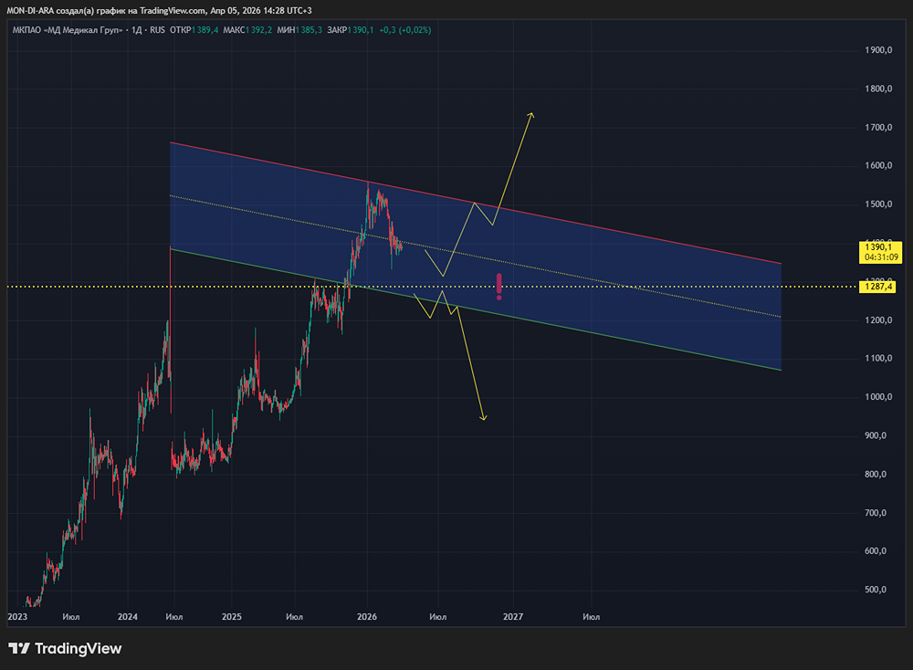 Сохраняется ли потенциал роста у акций «Мать и дитя»?