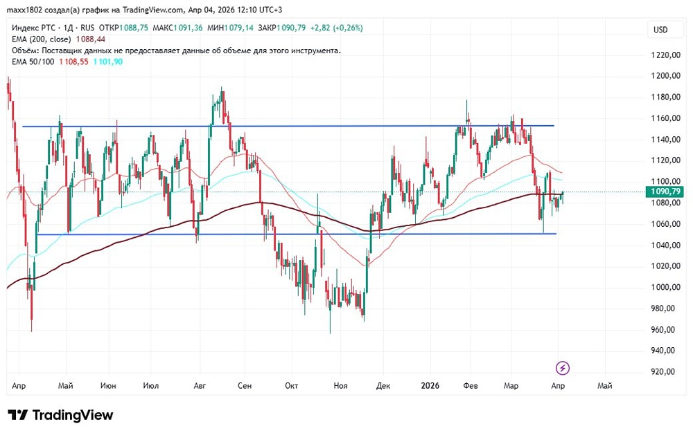Что с индексом РТС? Разбор графика и прогноз на следующую неделю