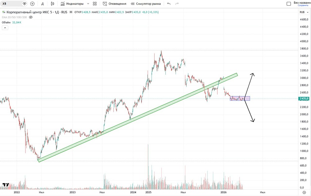 Что определит дальнейшее движение акций ИКС 5?