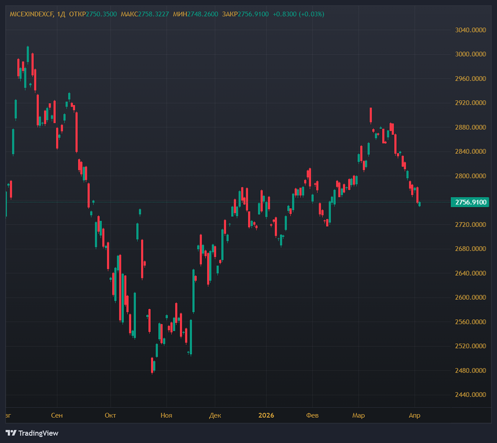 Цены на нефть и Ближний Восток: повлияют ли на рост индекса МосБиржи до 2800 пунктов?