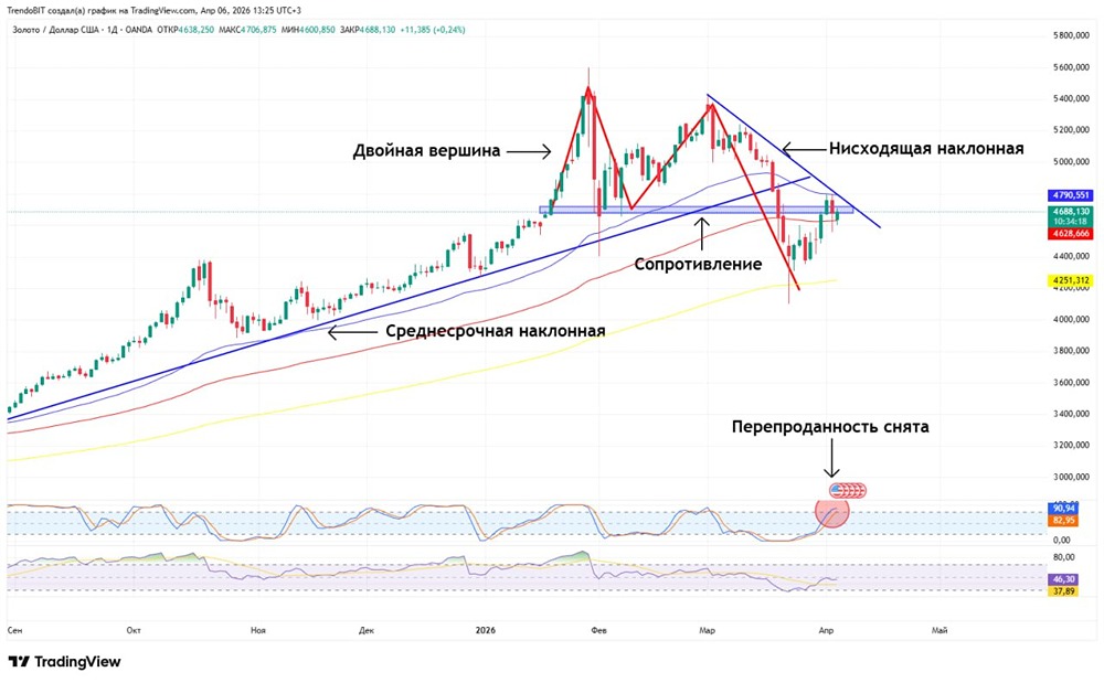 Геополитика и инфляция сдерживают золото — трейдеры избегают длинных и коротких позиций