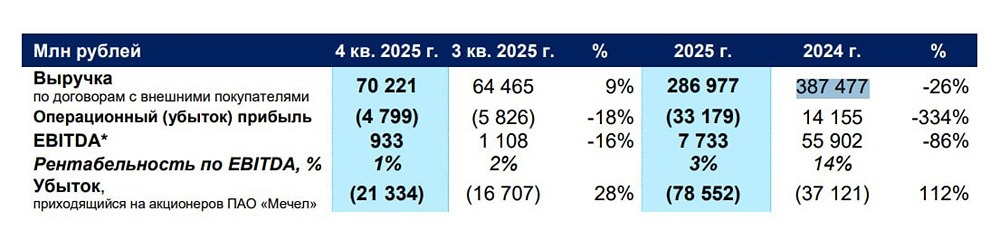 Банкротство «Мечела» неизбежно? Разбираем убытки, долг и шансы на спасение