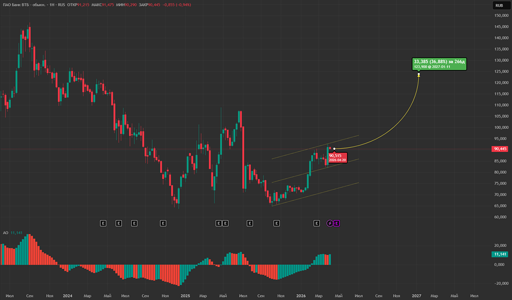 Стоит ли покупать акции ВТБ с потенциалом роста 45 %?