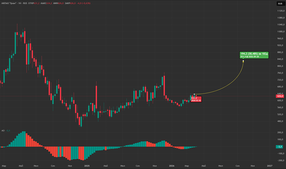 Почему «Циан» выделяется на рынке — отрицательный долг и рейтинг «покупать»?
