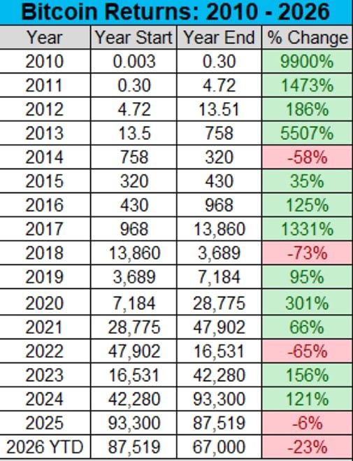 Динамика курса биткоина с 2010 года