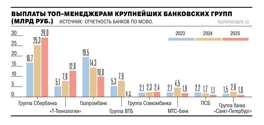Акции вместо денег: как банки мотивируют топ‑менеджеров