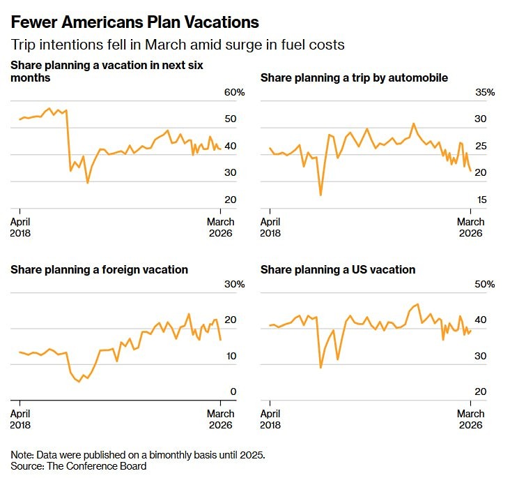 Меньше американцев планируют путешествовать после резкого роста цен на топливо