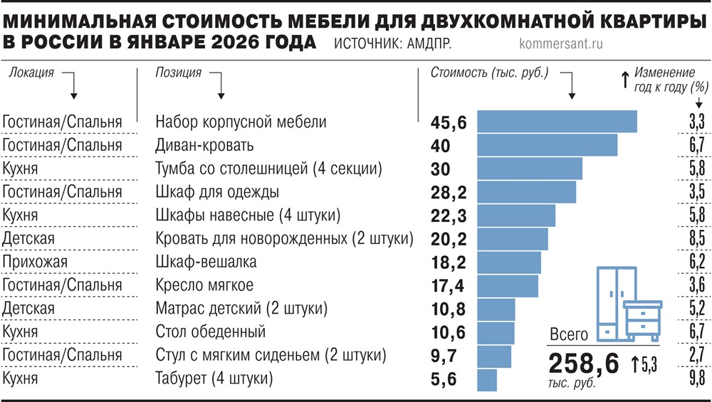 Меблировка квартир подорожала за год на 5,3%, до 258,6 тыс. рублей
