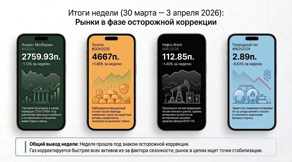 Почему индекс Мосбиржи падает, а нефть остаётся дорогой? Итоги недели