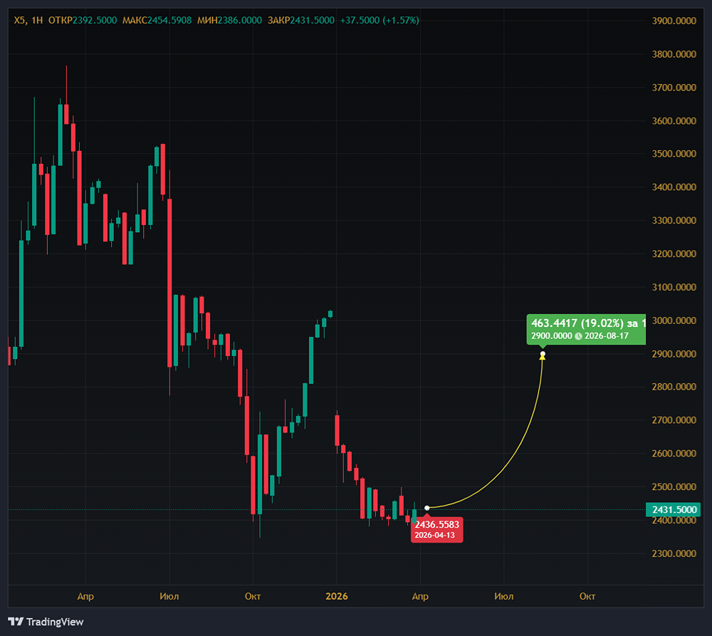 Акции ИКС 5: рост на 19 % или больше — миф или реальность?