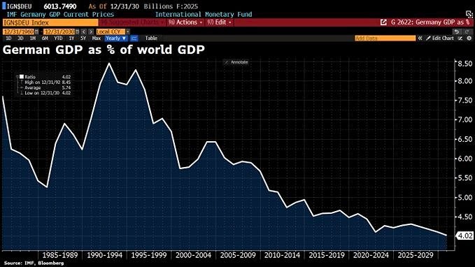 Германия будет в два раза отставать от мировой экономики