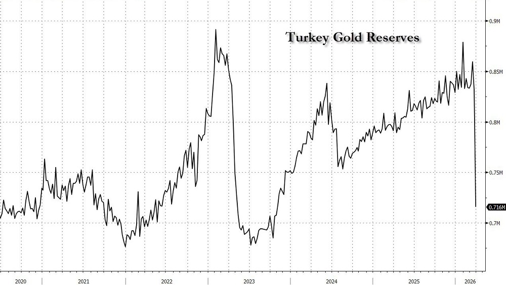 Турция за три недели продала золото, накопленное за 6 лет