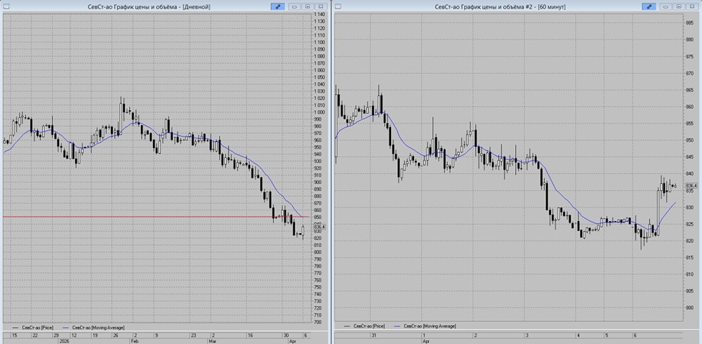 Где фиксировать прибыль по «Северстали»? Разбираем уровни 850 и 835 рублей