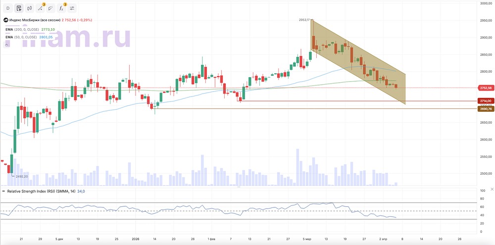 Рынок падает при высоких ценах на нефть: что ждёт индексы МосБиржи и РТС?