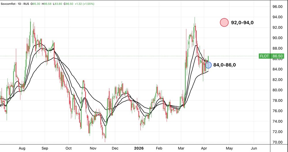 Тайны графика Совкомфлота: что скрывает уровень 92 рубля