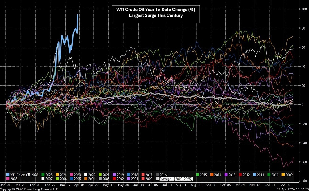 Цена на нефть марки WTI с начала года выросла почти вдвое