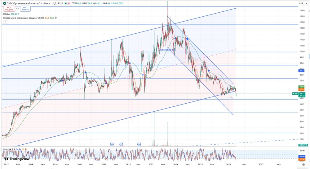 Стоит ли покупать акции «Казаньоргсинтеза» при росте долга?