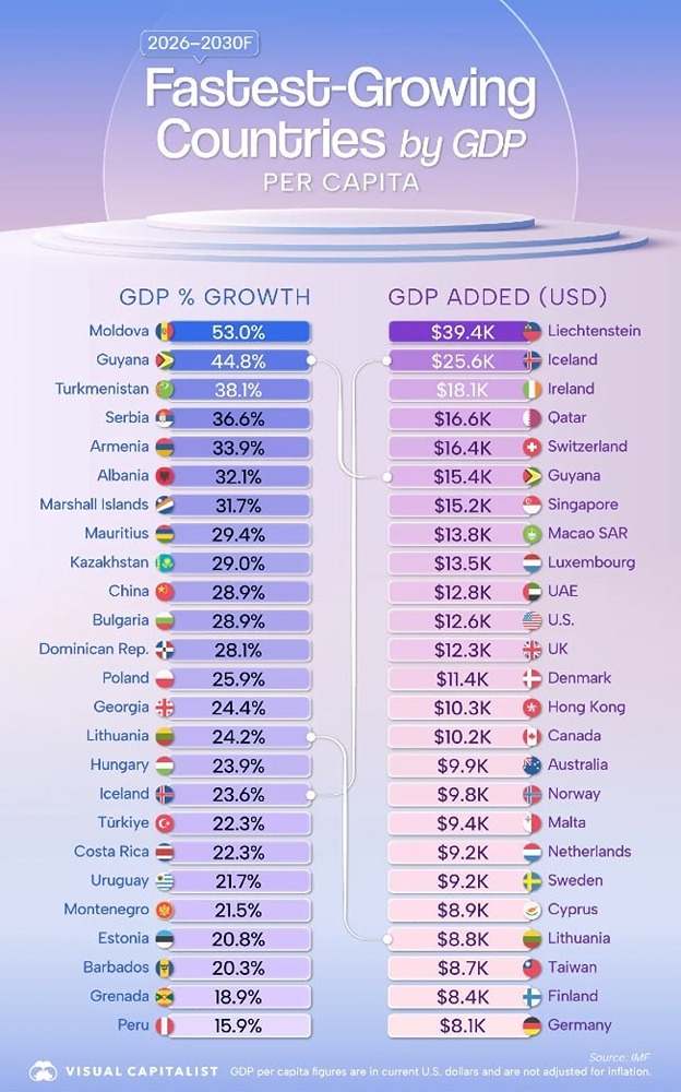 Страны с самым быстрым ростом ВВП на душу населения
