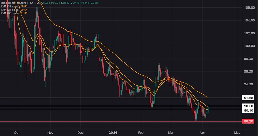 Почему акции «Ренессанса» не могут пробить ₽92? Анализ графика