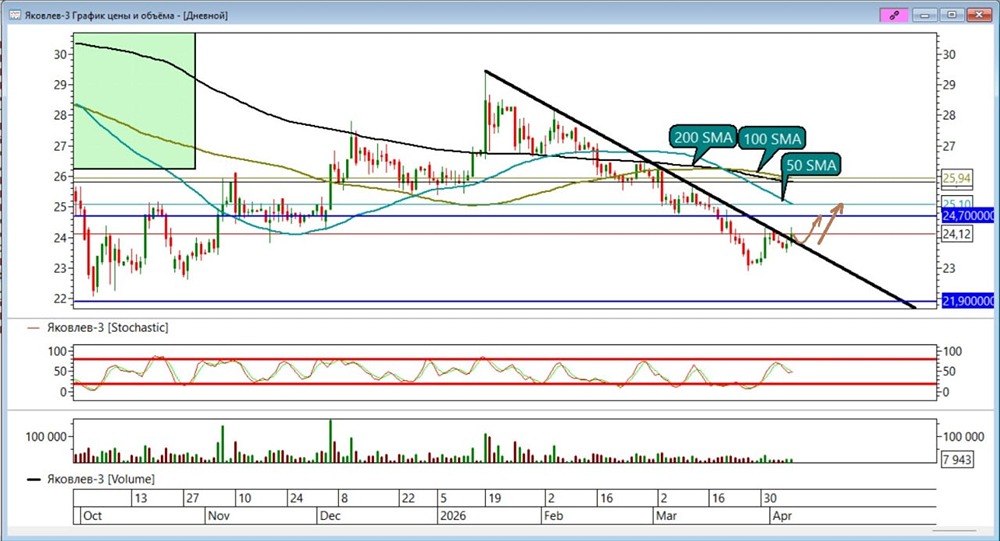 Акции Яковлева пробивают трендовую вверх: цель на 24,7–25,10 рублей