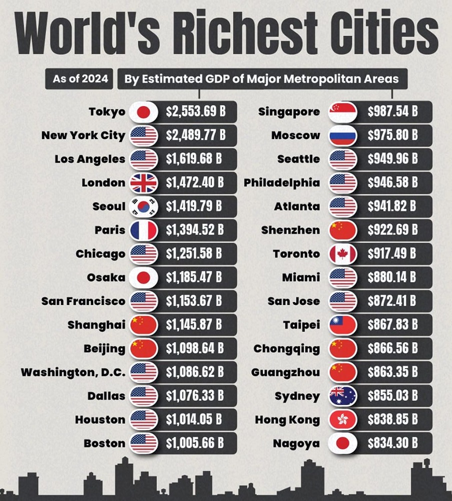 Токио или Нью‑Йорк: какой город богаче