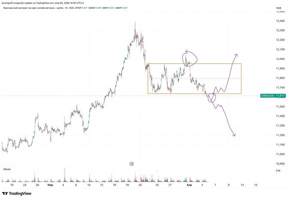 Технический анализ CNY/RUB: два сценария — боковик и разворот